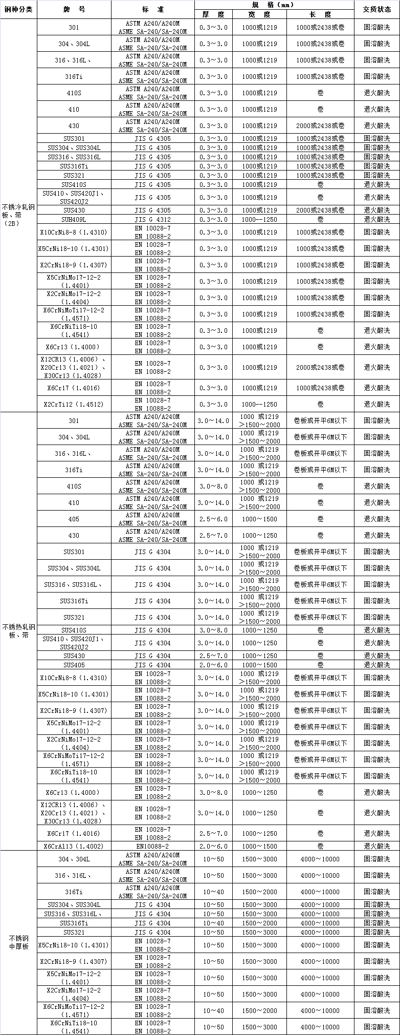 不銹鋼常規(guī)產(chǎn)品國(guó)外牌號(hào)(圖1)